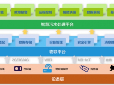 為什么說智慧水務(wù)是水處理行業(yè)的發(fā)展趨勢？
