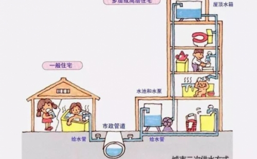 揭開“二次供水”的神秘面紗
