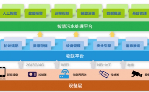 為什么說智慧水務(wù)是水處理行業(yè)的發(fā)展趨勢？