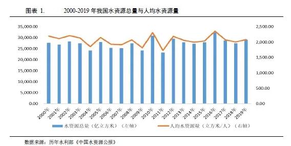 水務(wù)行業(yè)2021年度展望：在水環(huán)境治理等新領(lǐng)域市場(chǎng)將進(jìn)一步擴(kuò)容(圖1)
